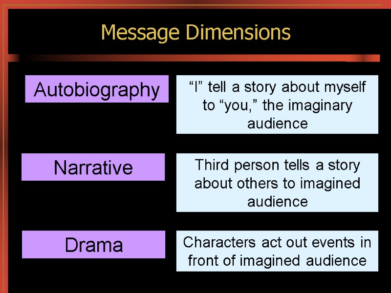 Message Dimensions “I” tell a story about myself to “you,” the imaginary audience Autobiography